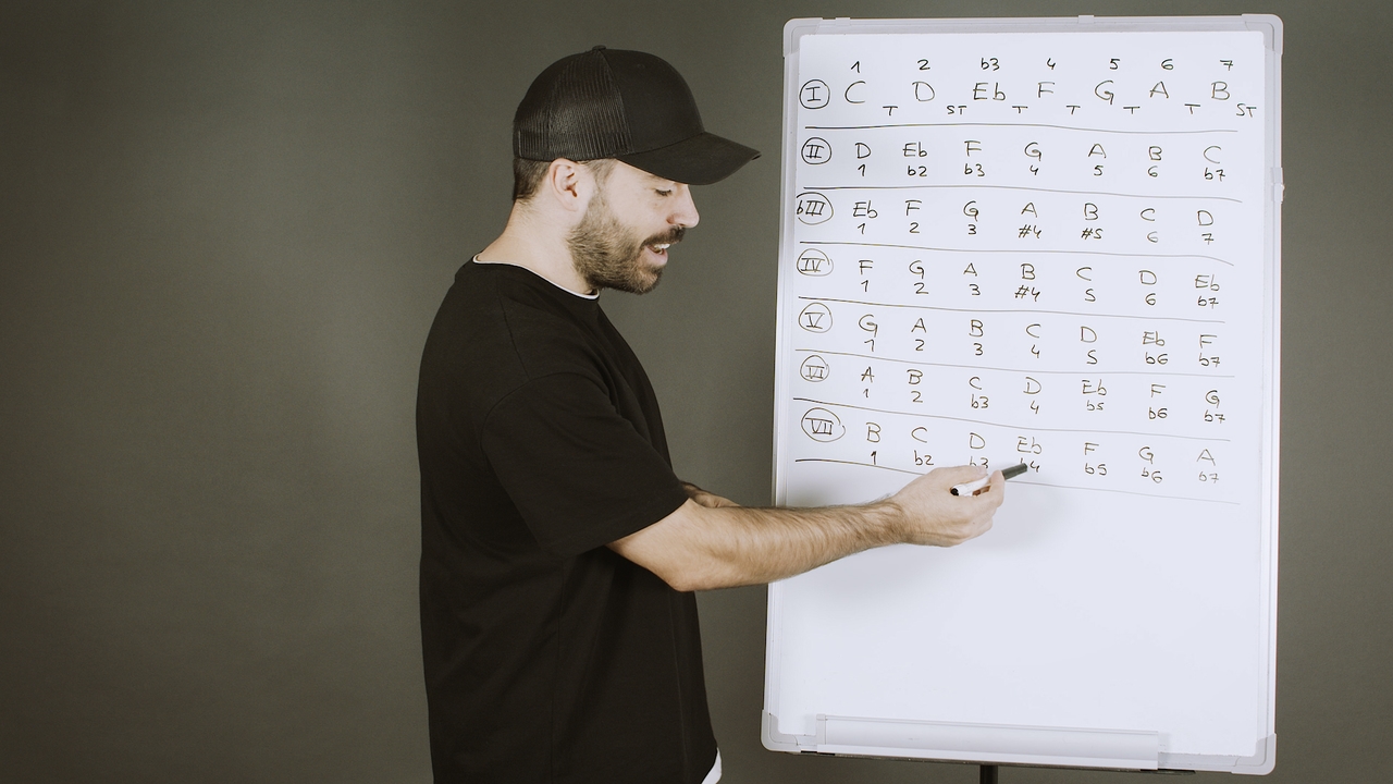 Los modos de la Menor Melódica: teoría